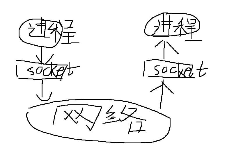 进程通过套接字接口通信